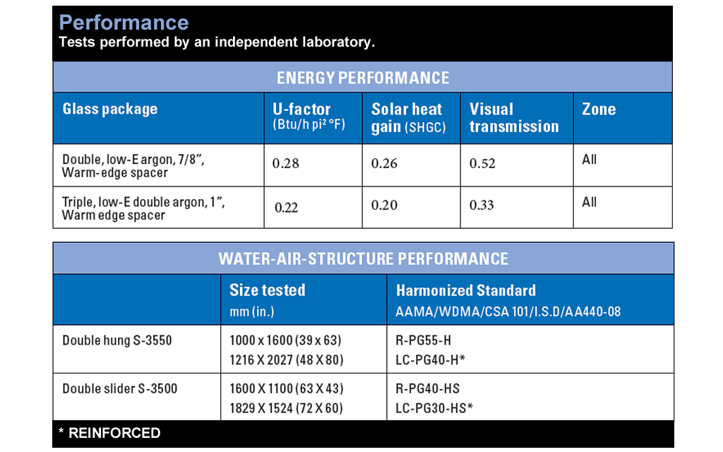 Coastal Industries | Double hung window energy performance chart