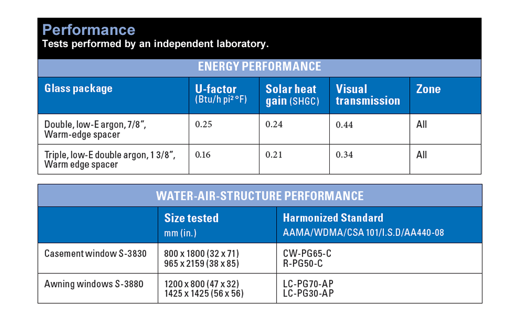 Coastal Industries | Casement  window energy performance chart